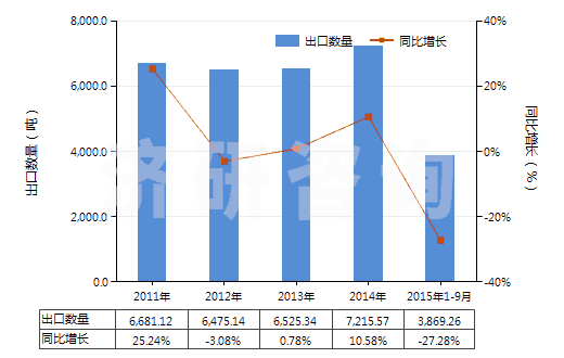 2011-2015年9月中國乙炔(HS29012920)出口量及增速統(tǒng)計(jì) 2011-2015年9月中國乙炔(HS29012920)出口量及增速統(tǒng)計(jì)